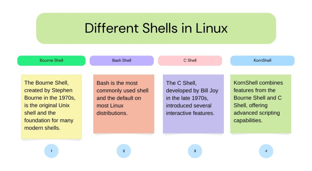 Exploring the 7 Types of Linux Shells: Bash, Zsh, and More - MOOC Course